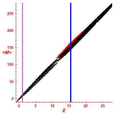 Peres lattice <M>